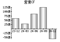 営業活動によるキャッシュフロー