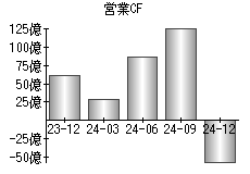 営業活動によるキャッシュフロー