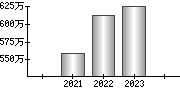 平均年収（単独）