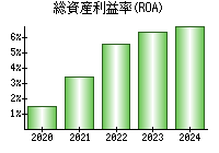 総資産利益率(ROA)