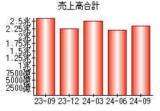 売上高合計