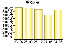 現預金等