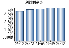 利益剰余金