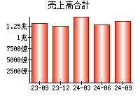 売上高合計