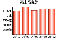 売上高合計