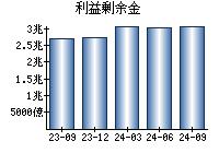 利益剰余金