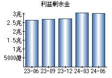 利益剰余金