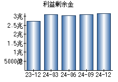 利益剰余金