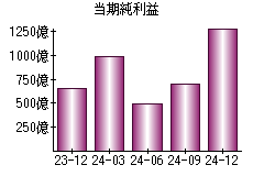 当期純利益