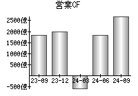 営業活動によるキャッシュフロー