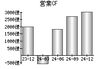 営業活動によるキャッシュフロー