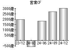 営業活動によるキャッシュフロー