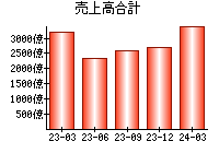 売上高合計