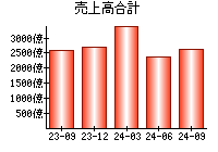 売上高合計