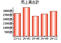 売上高合計