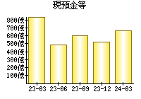 現預金等