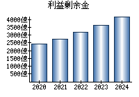 利益剰余金