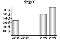 営業活動によるキャッシュフロー