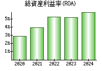 総資産利益率(ROA)