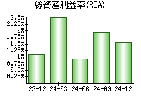 総資産利益率(ROA)