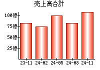 売上高合計