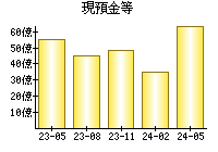 現預金等