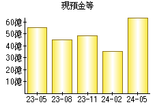 現預金等