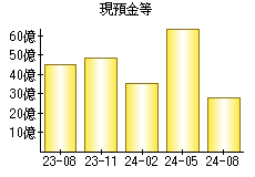 現預金等