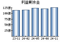 利益剰余金