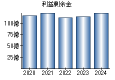 利益剰余金