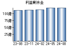 利益剰余金