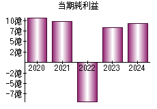 当期純利益