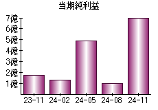 当期純利益