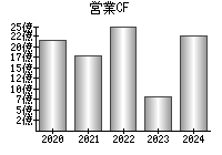 営業活動によるキャッシュフロー