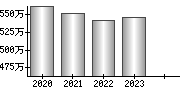 平均年収（単独）