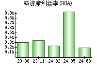 総資産利益率(ROA)