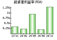 総資産利益率(ROA)