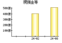 現預金等