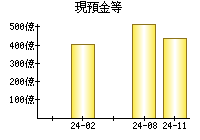 現預金等