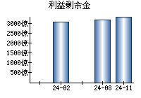 利益剰余金