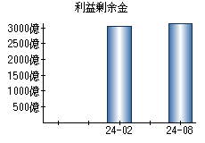 利益剰余金