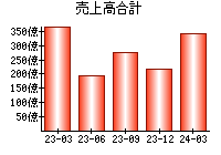 売上高合計