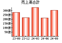 売上高合計