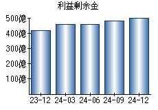 利益剰余金