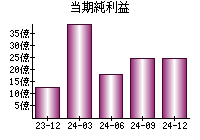 当期純利益