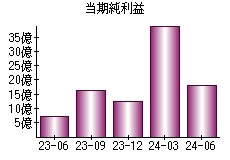 当期純利益