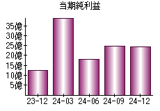 当期純利益