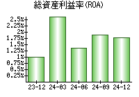 総資産利益率(ROA)