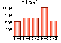 売上高合計