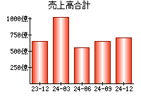 売上高合計